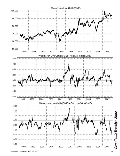 Historical Live Cattle/Feeder Cattle Report - gpvec