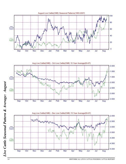 Historical Live Cattle/Feeder Cattle Report - gpvec