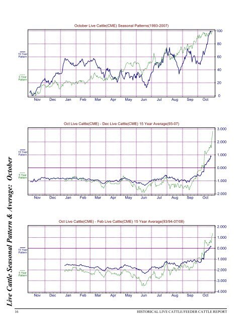 Historical Live Cattle/Feeder Cattle Report - gpvec