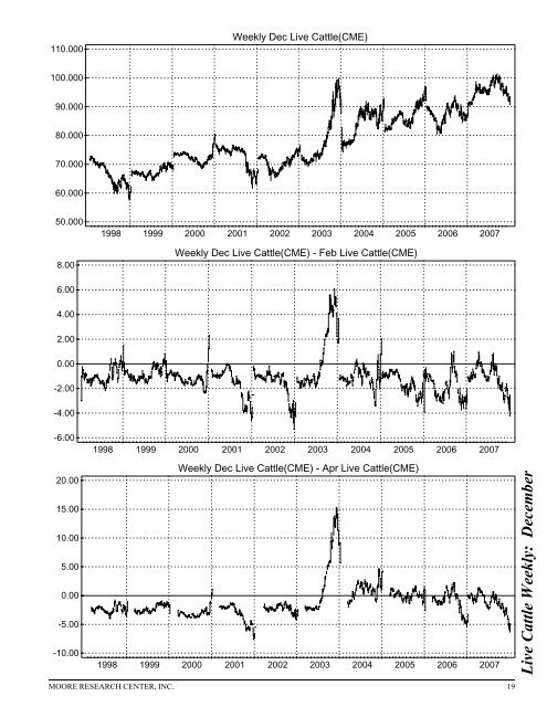 Historical Live Cattle/Feeder Cattle Report - gpvec