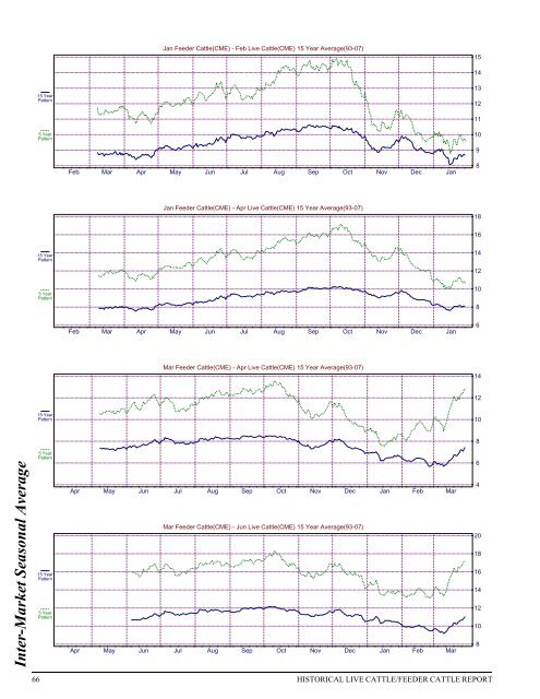 Historical Live Cattle/Feeder Cattle Report - gpvec