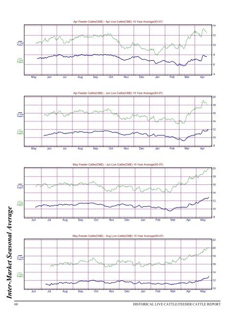 Historical Live Cattle/Feeder Cattle Report - gpvec