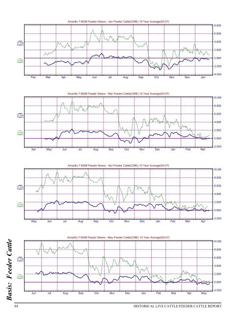 Historical Live Cattle/Feeder Cattle Report - gpvec