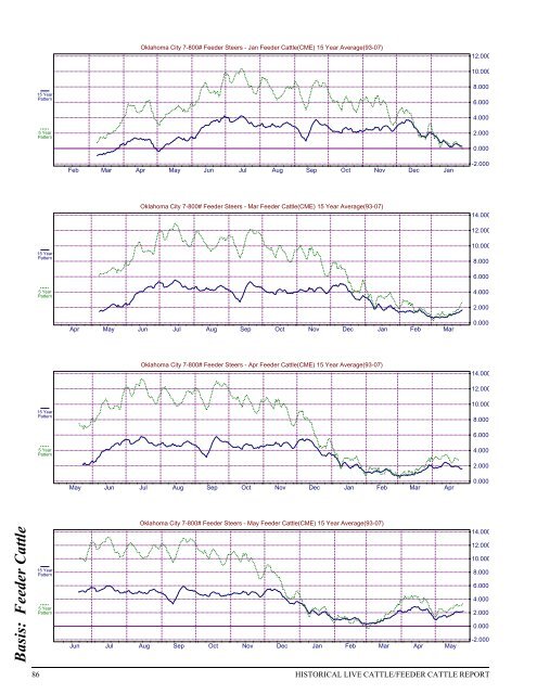 Historical Live Cattle/Feeder Cattle Report - gpvec