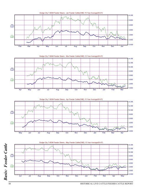 Historical Live Cattle/Feeder Cattle Report - gpvec