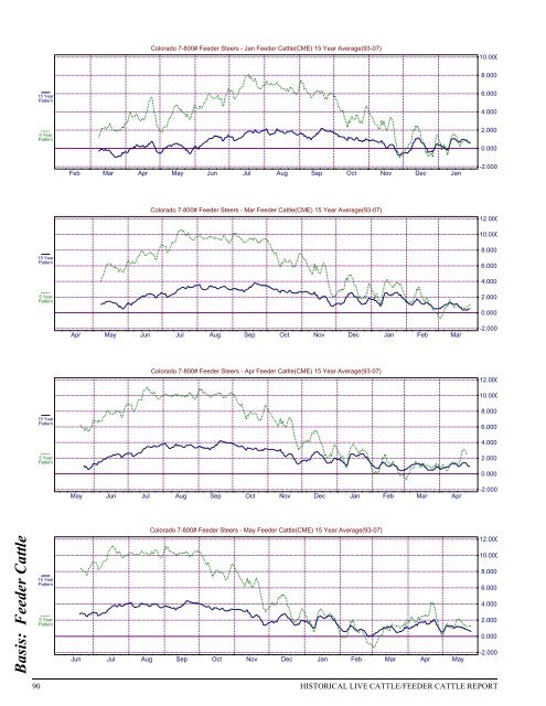 Historical Live Cattle/Feeder Cattle Report - gpvec