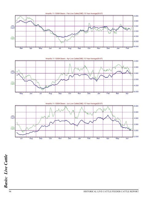 Historical Live Cattle/Feeder Cattle Report - gpvec