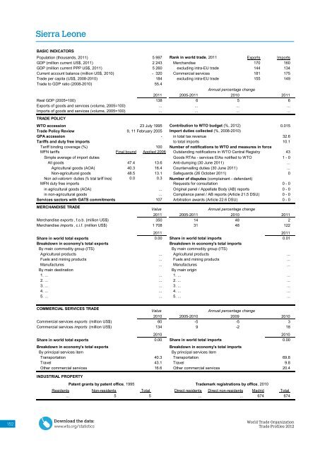 WTO Trade Profiles 2012 - World Trade Organization