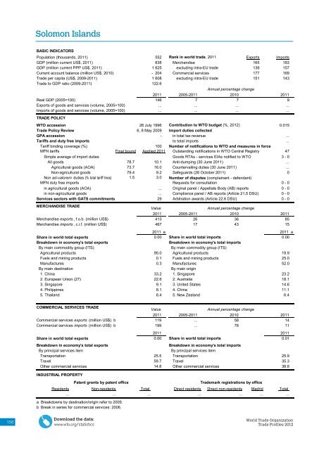 WTO Trade Profiles 2012 - World Trade Organization