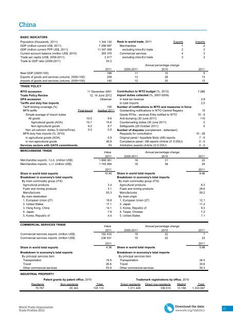 WTO Trade Profiles 2012 - World Trade Organization