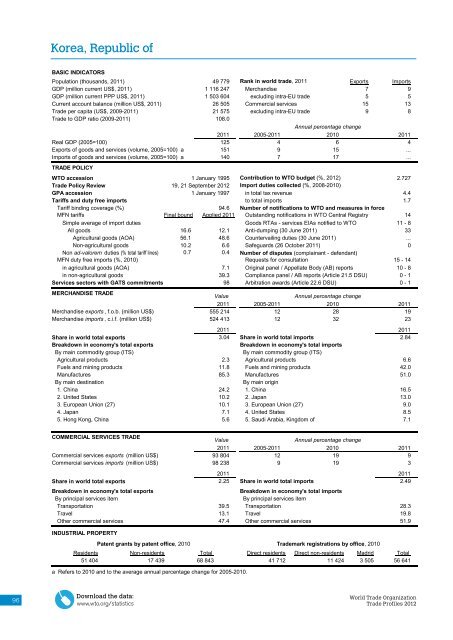 WTO Trade Profiles 2012 - World Trade Organization