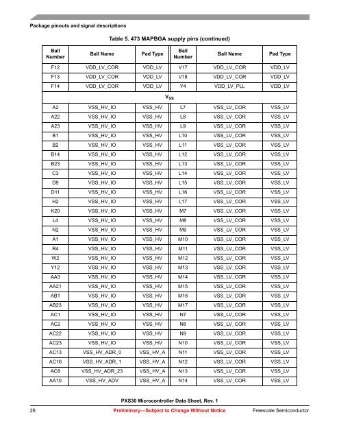 PXS30 Microcontroller Data Sheet - Freescale Semiconductor