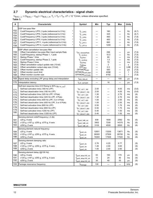 Data Sheet - Freescale Semiconductor