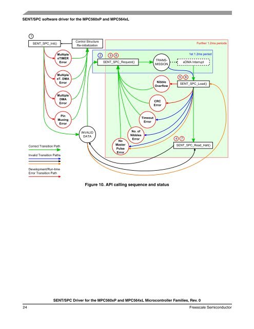 SENT/SPC Driver for the MPC560xP and MPC564xL Microcontroller ...