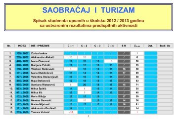 rezultati predispitnih aktivnosti