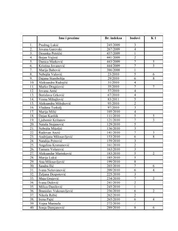 Ime i prezime Br. indeksa bodovi K 1 1. Predrag Lukić 245/2009 3 2 ...