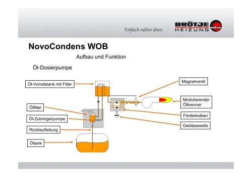 Öl-Brennwert-Wandkessel NovoCondens WOB