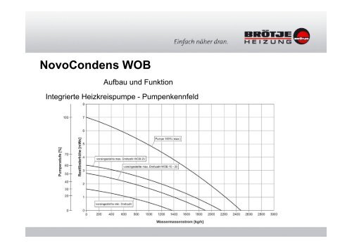 Öl-Brennwert-Wandkessel NovoCondens WOB