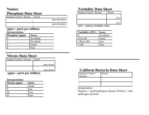 Names: Phosphate Data Sheet Nitrate Data Sheet Turbidity Data ...