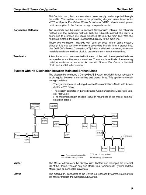 OPERATION MANUAL CompoBus/S