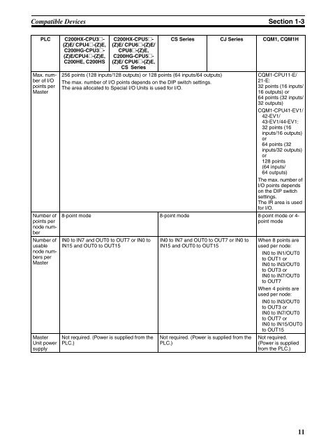 OPERATION MANUAL CompoBus/S