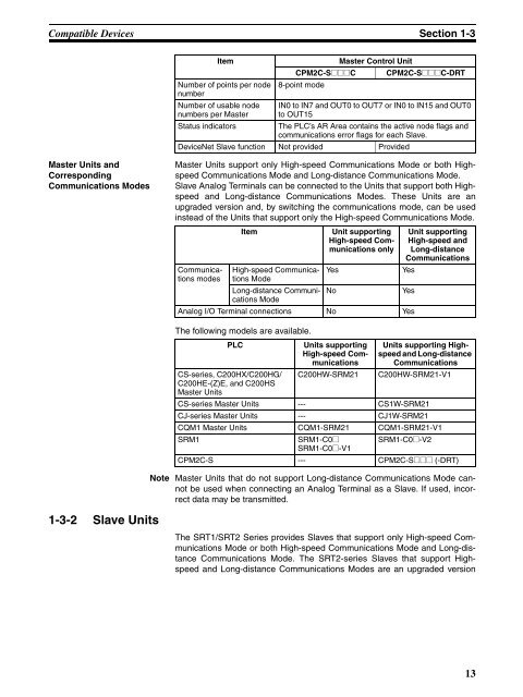 OPERATION MANUAL CompoBus/S