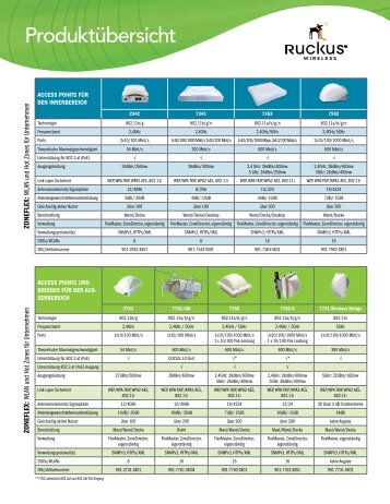 Ruckus Product Guide