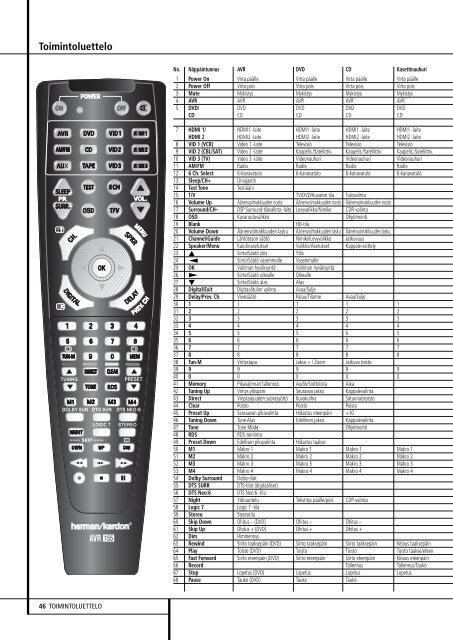 AVR 155 Audio/video-viritinvahvistin - Harman Kardon