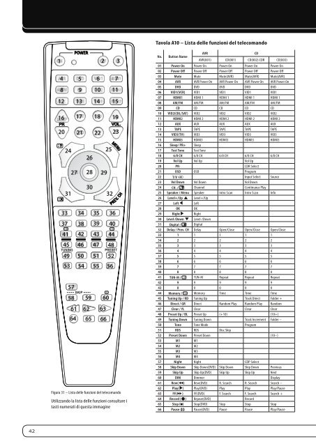 AVR 160 - Harman Kardon