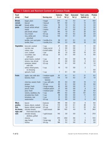 TABLE 1 Calorie and Nutrient Content of Common Foods