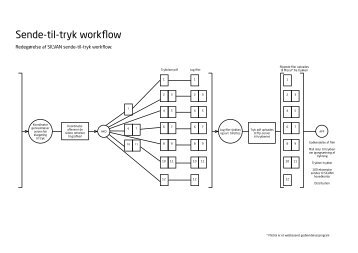 Sende-til-tryk workflow