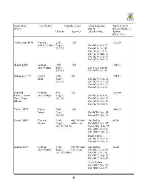 department of power annual report 1991-92 - Ministry of Power