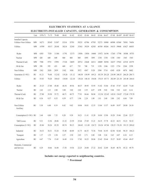 department of power annual report 1991-92 - Ministry of Power