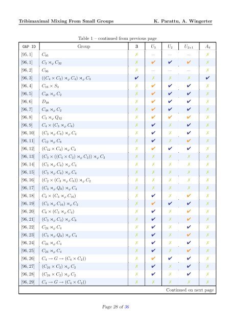 Finite Groups of Order Less Than or Equal to 100 - LPSC