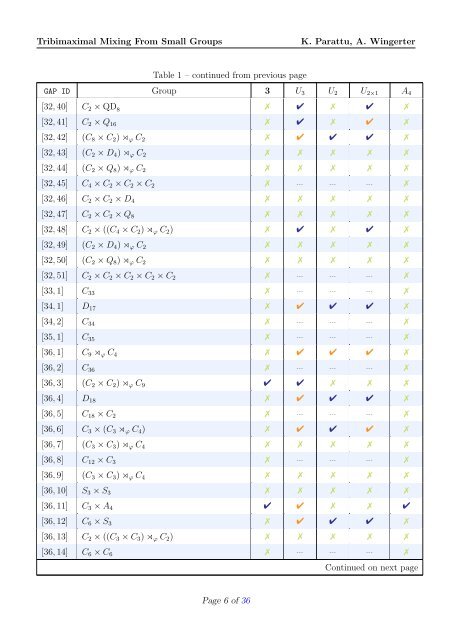 Finite Groups of Order Less Than or Equal to 100 - LPSC