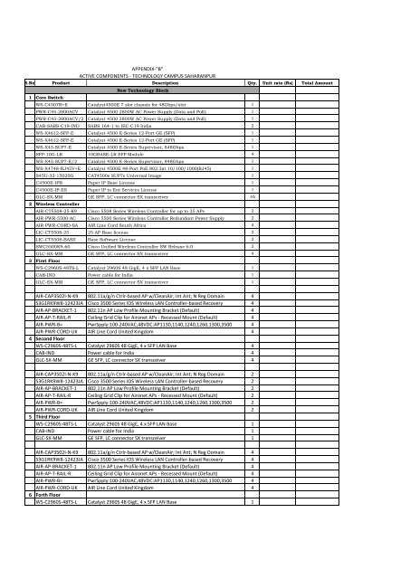 Appendix B Saharanpur Campus