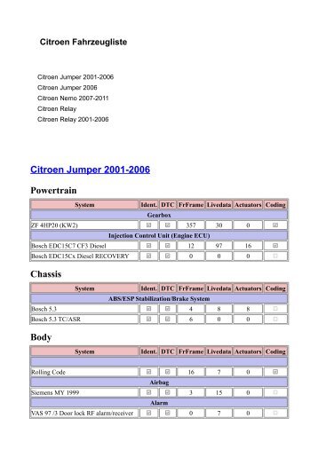 Citroen Jumper 2001-2006 Powertrain Chassis Body
