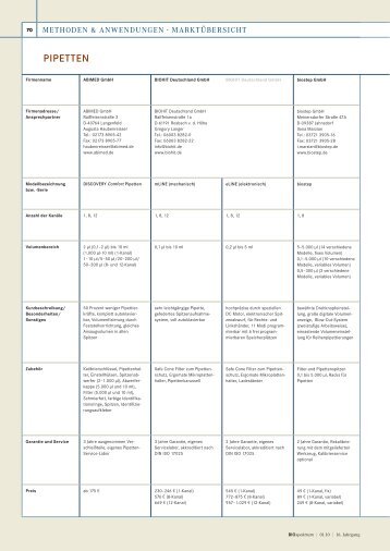 PIPETTEN - BIOspektrum