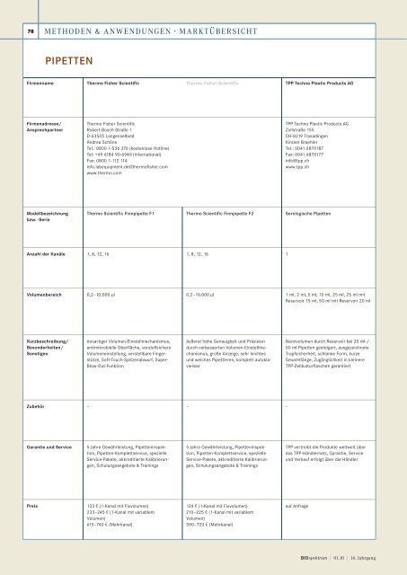 PIPETTEN - BIOspektrum