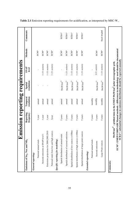 ccc & msc-w - EMEP