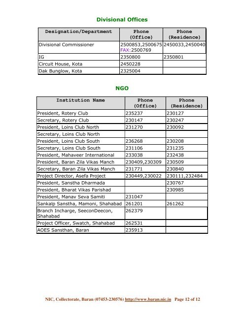 DLO's Telephone Directory in pdf format - Baran District