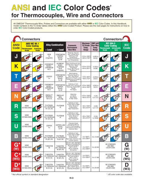 Thermocouple Color Codes Educypedia