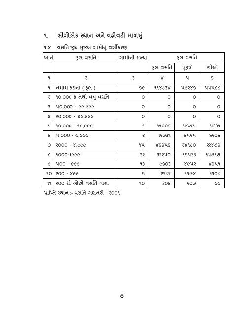 આંકડાકીય રૂપરેખા - Gujarat