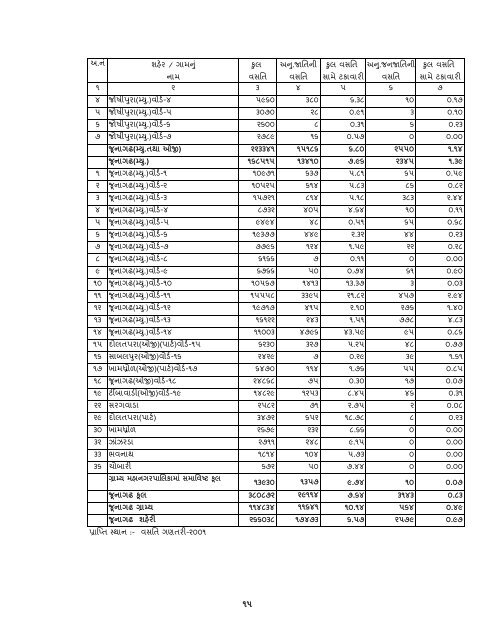 આંકડાકીય રૂપરેખા - Gujarat