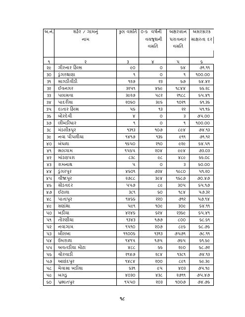 આંકડાકીય રૂપરેખા - Gujarat