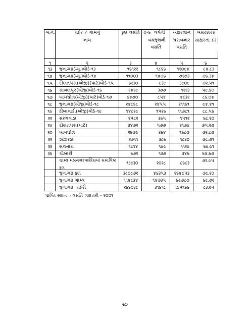 આંકડાકીય રૂપરેખા - Gujarat