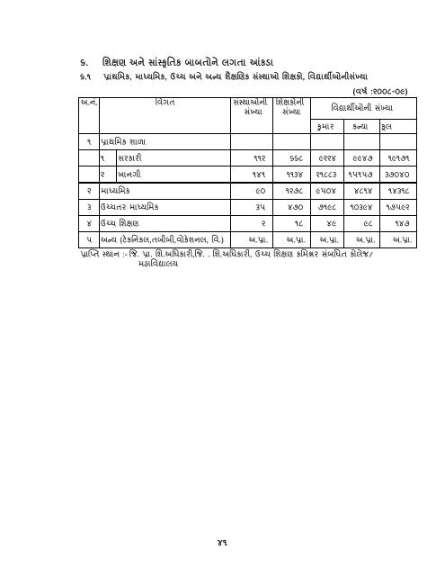 આંકડાકીય રૂપરેખા - Gujarat