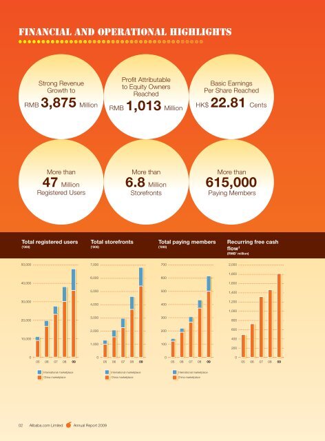 Annual Report 2009 - Alibaba