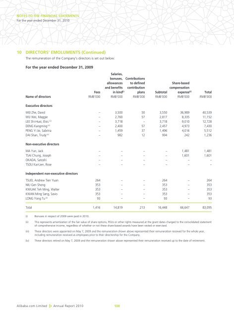 Directors' Report - Alibaba