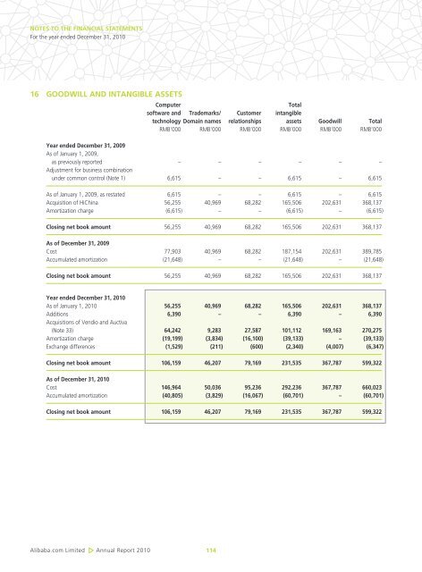 Directors' Report - Alibaba